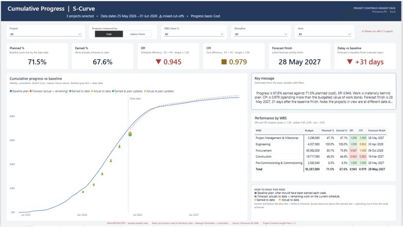 Cumulative progress S-curve page