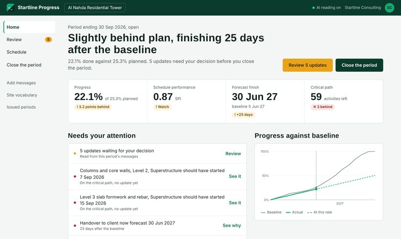 Project home: 22.1% done against 25.3% planned, SPI 0.87, forecast finish 25 days after the baseline, items needing attention and the S-curve